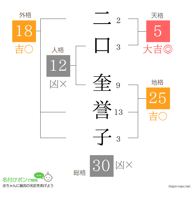 二口 奎誉子さんの姓名判断結果