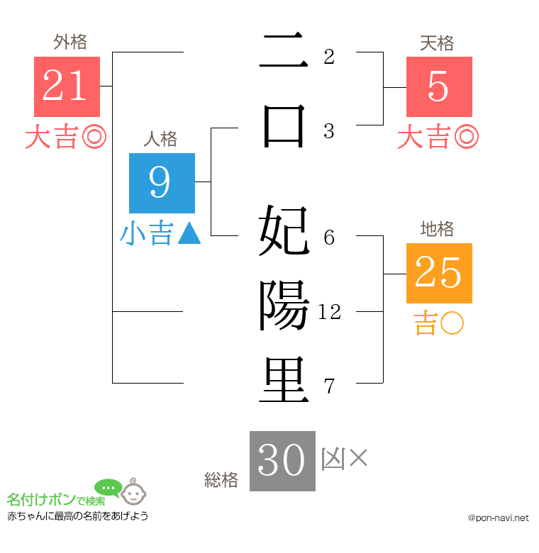 二口 妃陽里さんの姓名判断結果