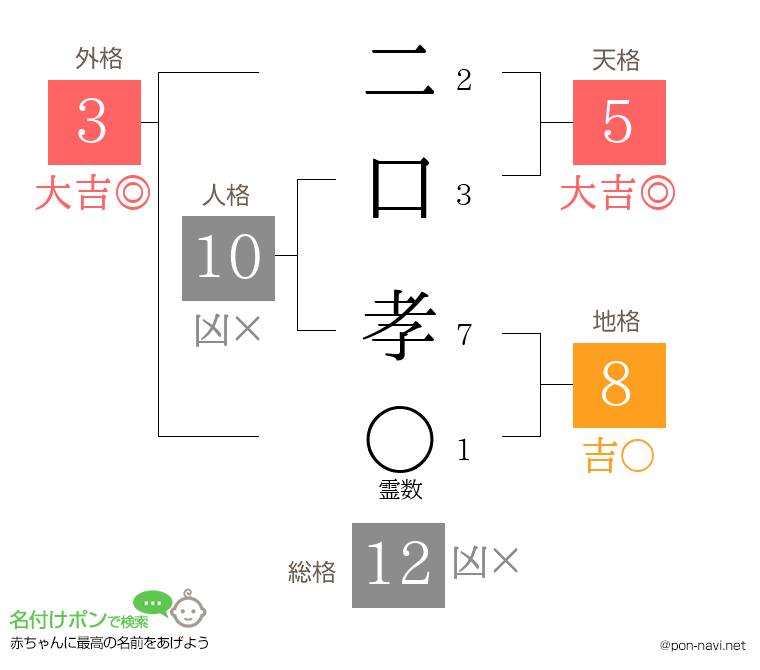 二口 孝さんの姓名判断結果
