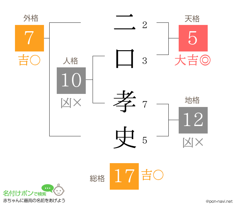 二口 孝史さんの姓名判断結果