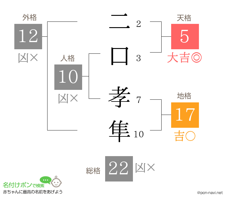 二口 孝隼さんの姓名判断結果