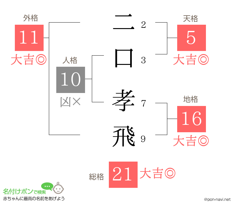 二口 孝飛さんの姓名判断結果