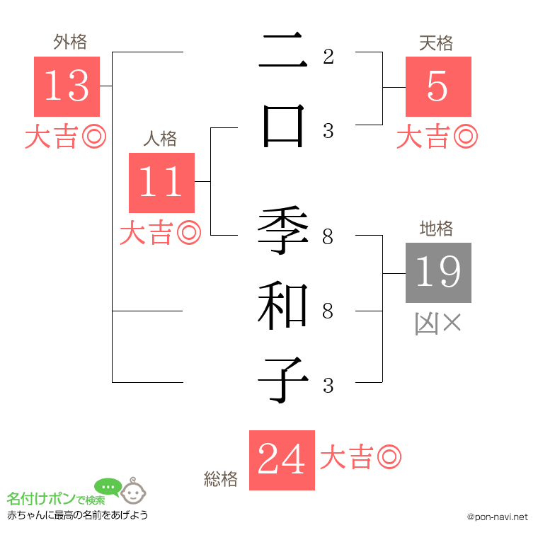 二口 季和子さんの姓名判断結果