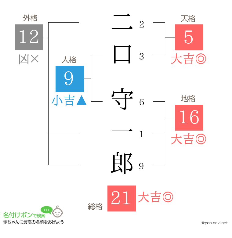 二口 守一郎さんの姓名判断結果