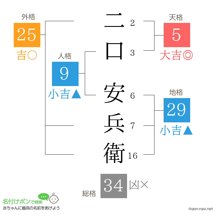 二口 安兵衛さんの姓名判断結果
