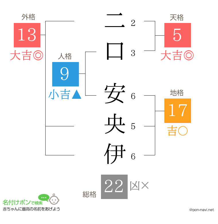 二口 安央伊さんの姓名判断結果