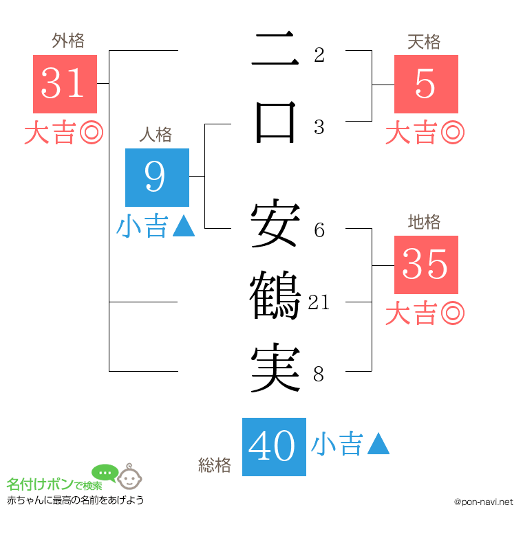 二口 安鶴実さんの姓名判断結果
