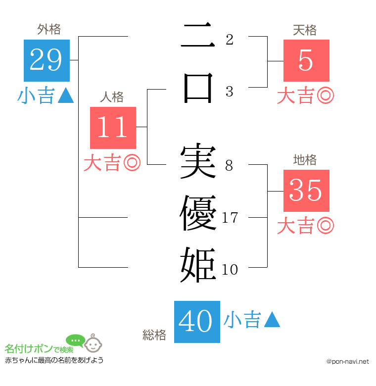 二口 実優姫さんの姓名判断結果