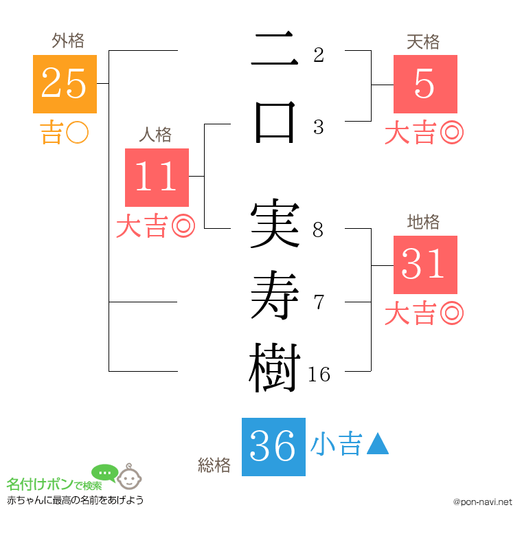 二口 実寿樹さんの姓名判断結果
