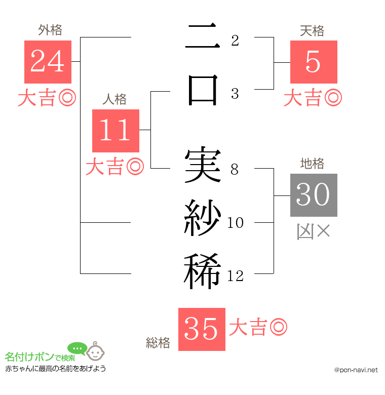 二口 実紗稀さんの姓名判断結果