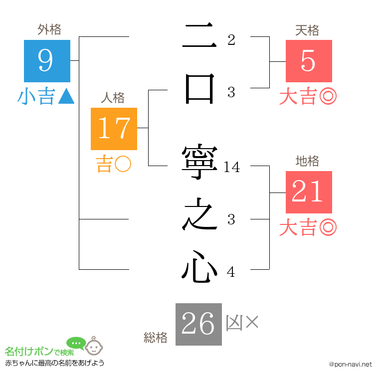 二口 寧之心さんの姓名判断結果