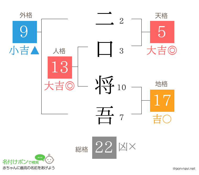 二口 将吾さんの姓名判断結果