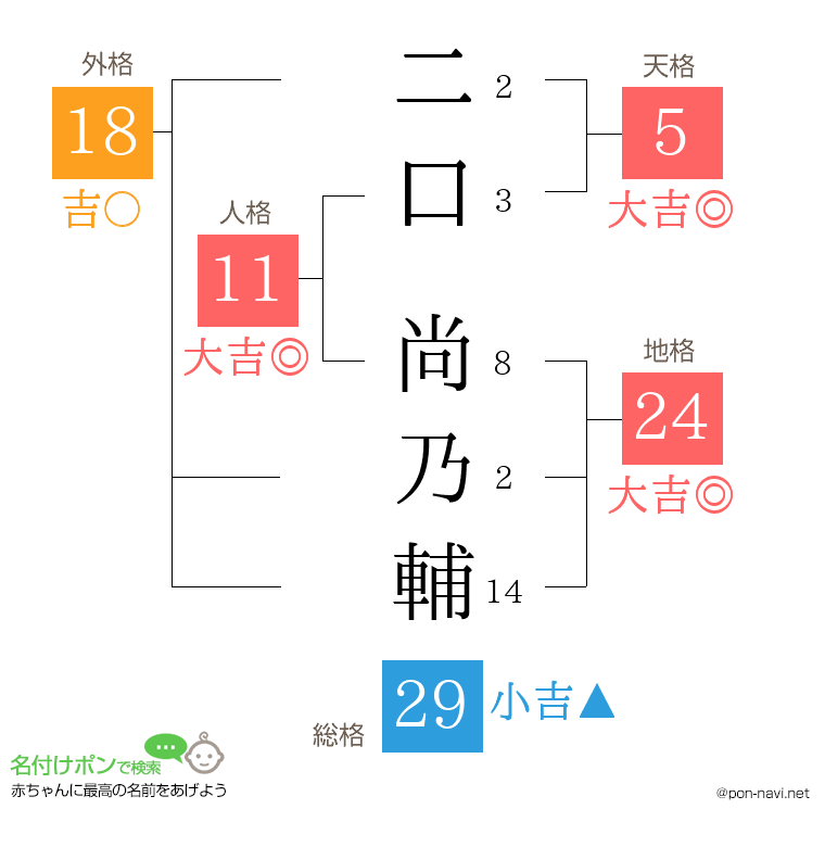 二口 尚乃輔さんの姓名判断結果