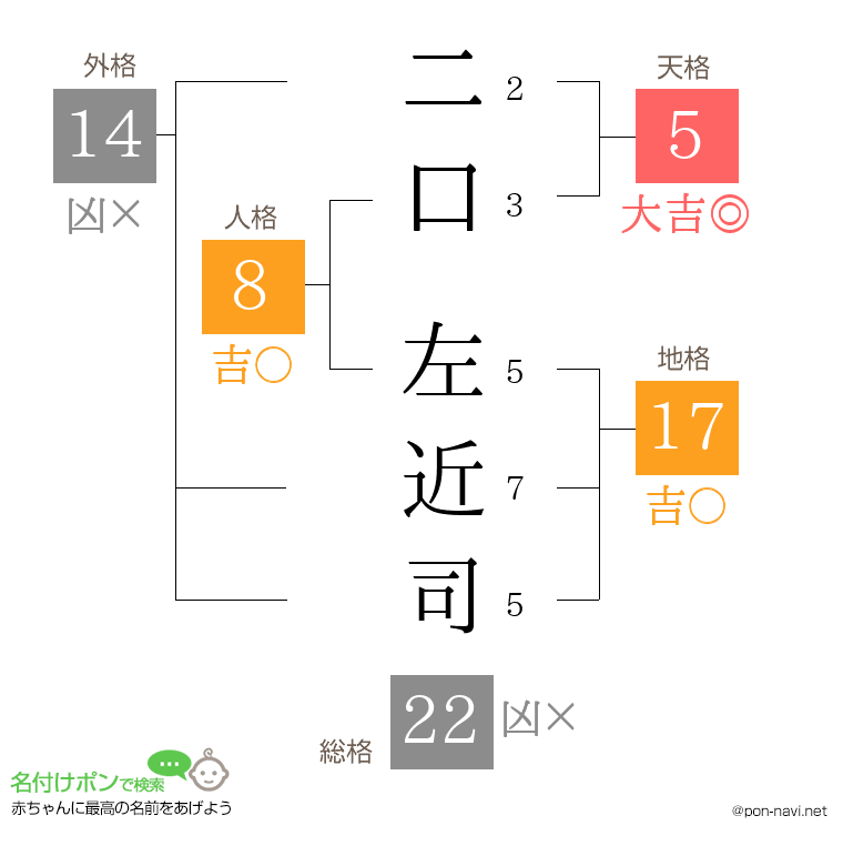 二口 左近司さんの姓名判断結果