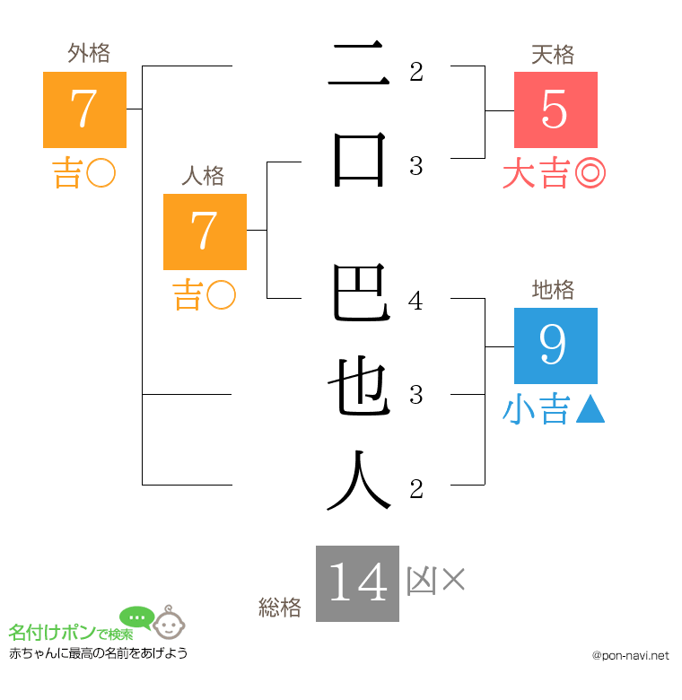 二口 巴也人さんの姓名判断結果