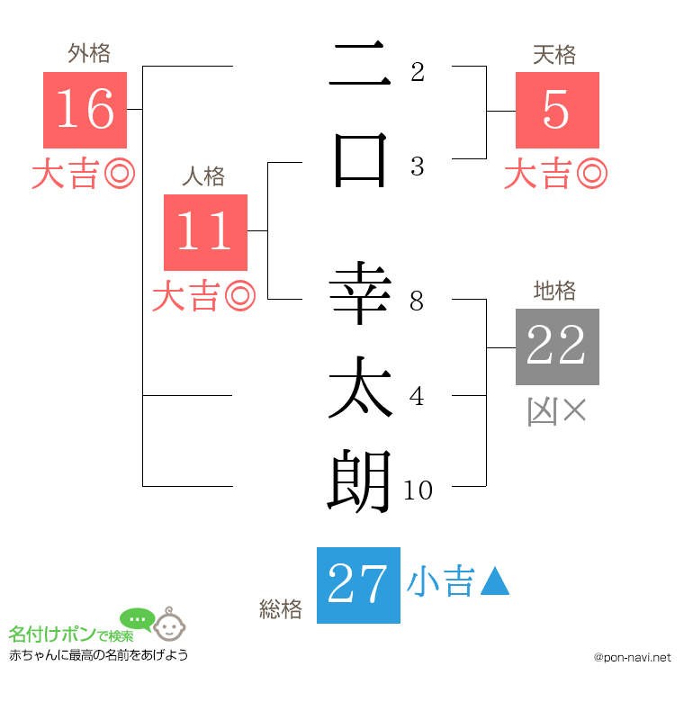 二口 幸太朗さんの姓名判断結果