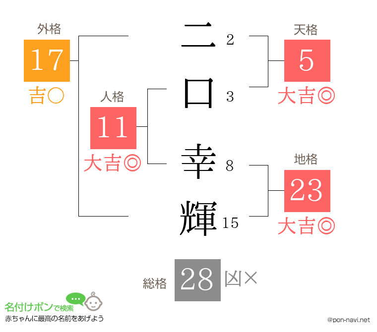 二口 幸輝さんの姓名判断結果