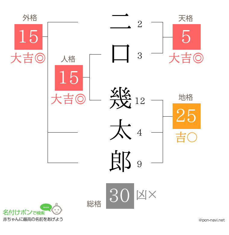 二口 幾太郎さんの姓名判断結果