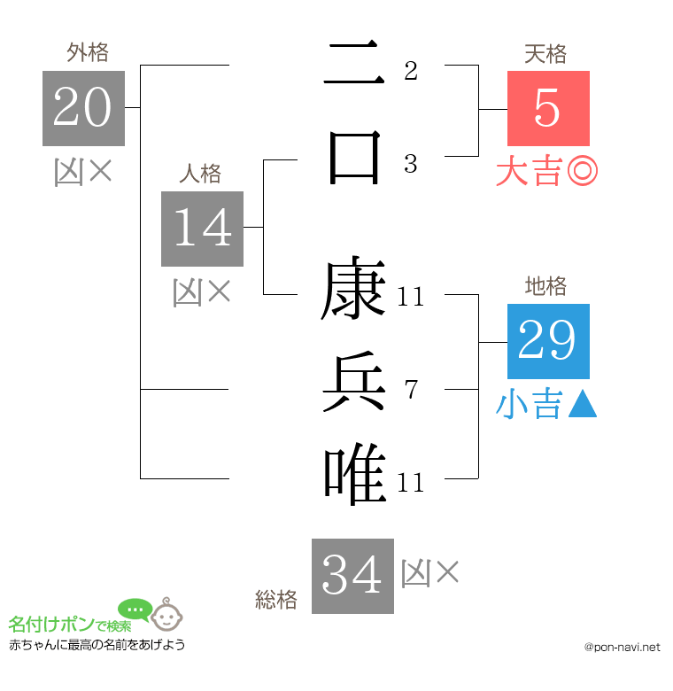 二口 康兵唯さんの姓名判断結果
