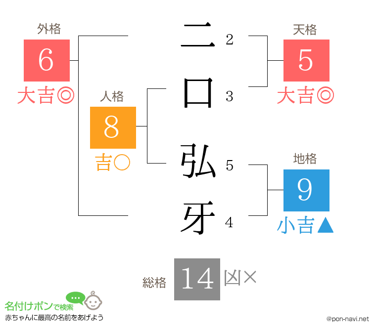 二口 弘牙さんの姓名判断結果