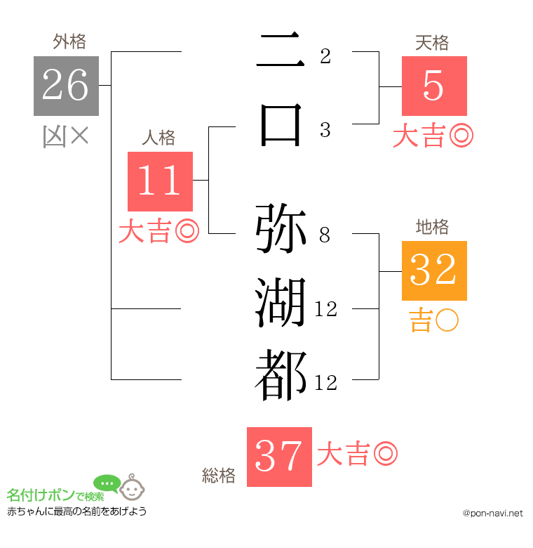 二口 弥湖都さんの姓名判断結果
