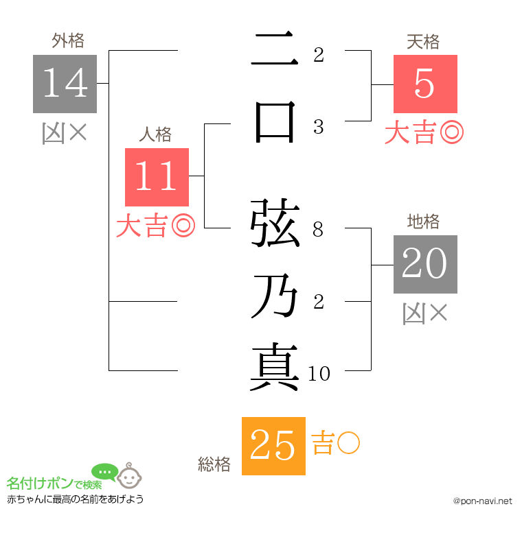 二口 弦乃真さんの姓名判断結果