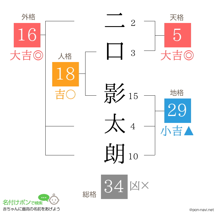 二口 影太朗さんの姓名判断結果