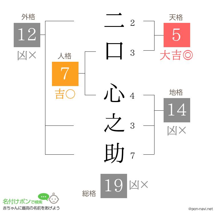 二口 心之助さんの姓名判断結果