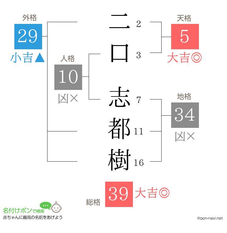 二口 志都樹さんの姓名判断結果