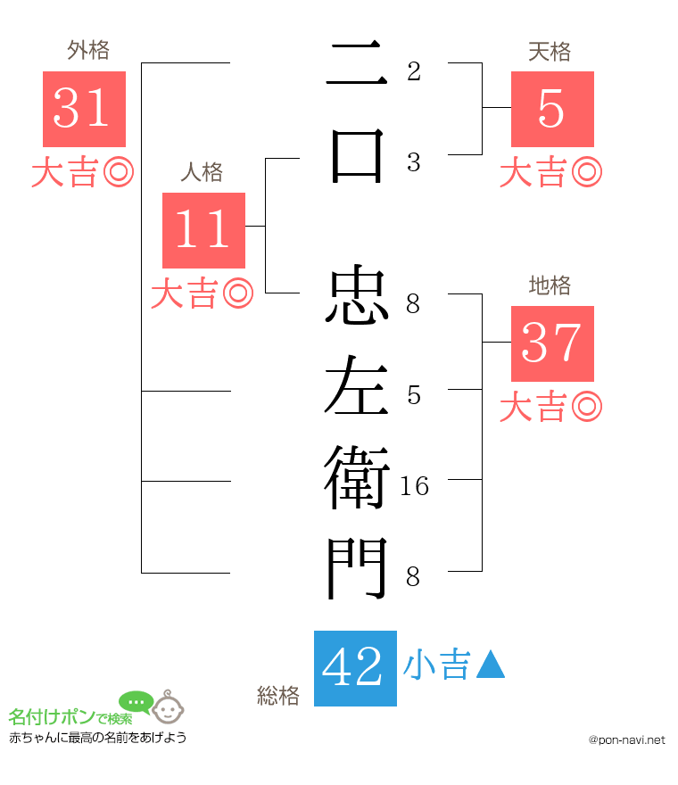 二口 忠左衛門さんの姓名判断結果