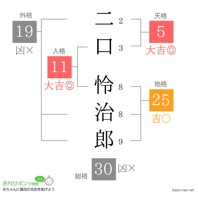 二口 怜治郎さんの姓名判断結果