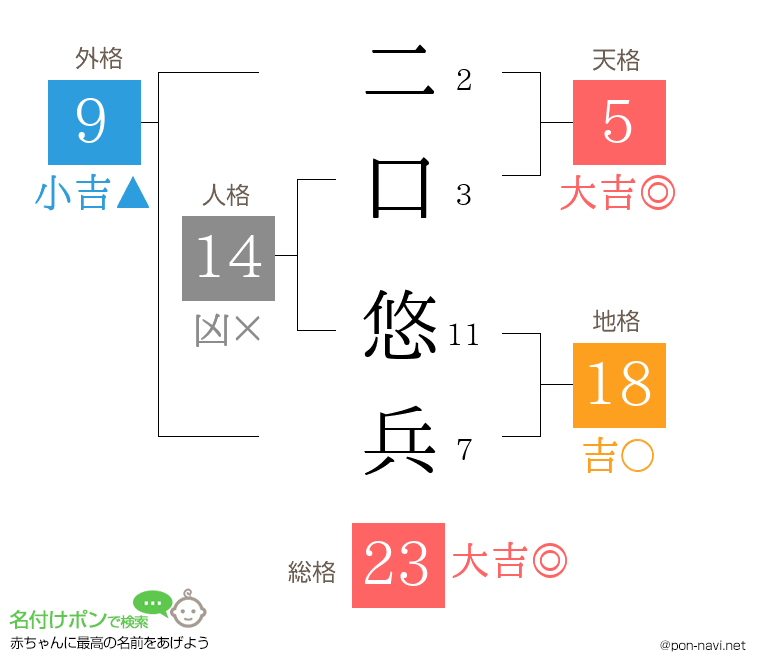 二口 悠兵さんの姓名判断結果
