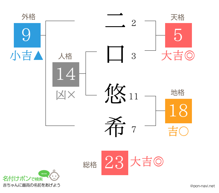 二口 悠希さんの姓名判断結果