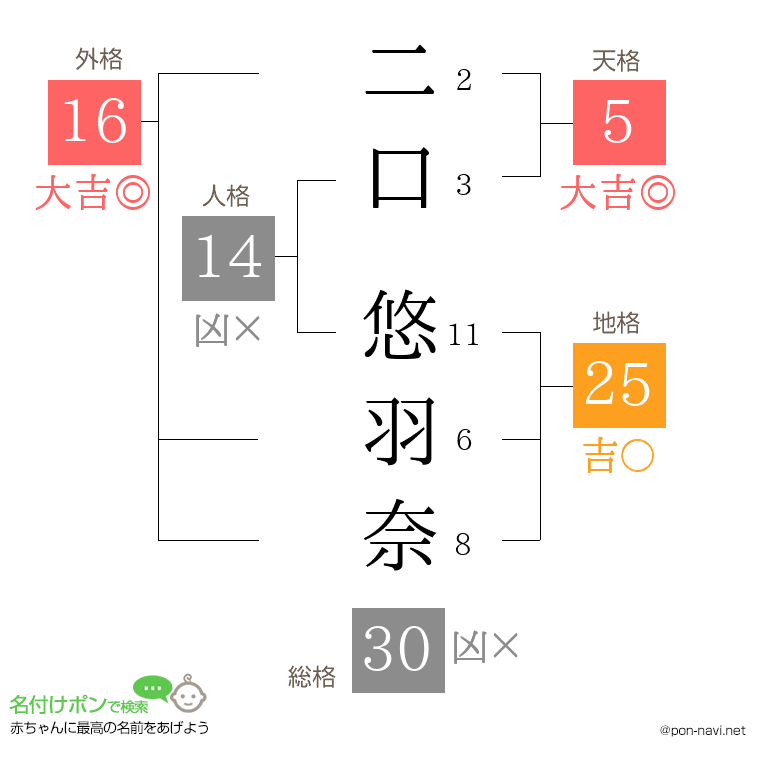 二口 悠羽奈さんの姓名判断結果