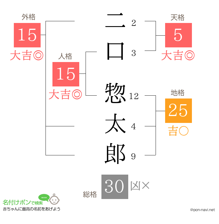 二口 惣太郎さんの姓名判断結果