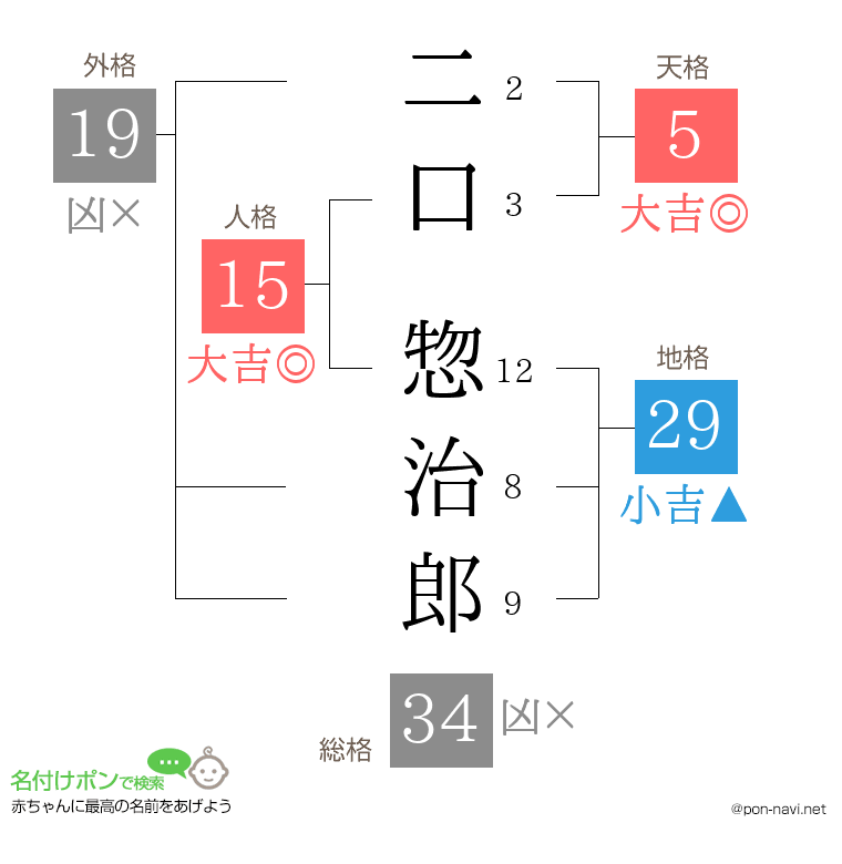 二口 惣治郎さんの姓名判断結果