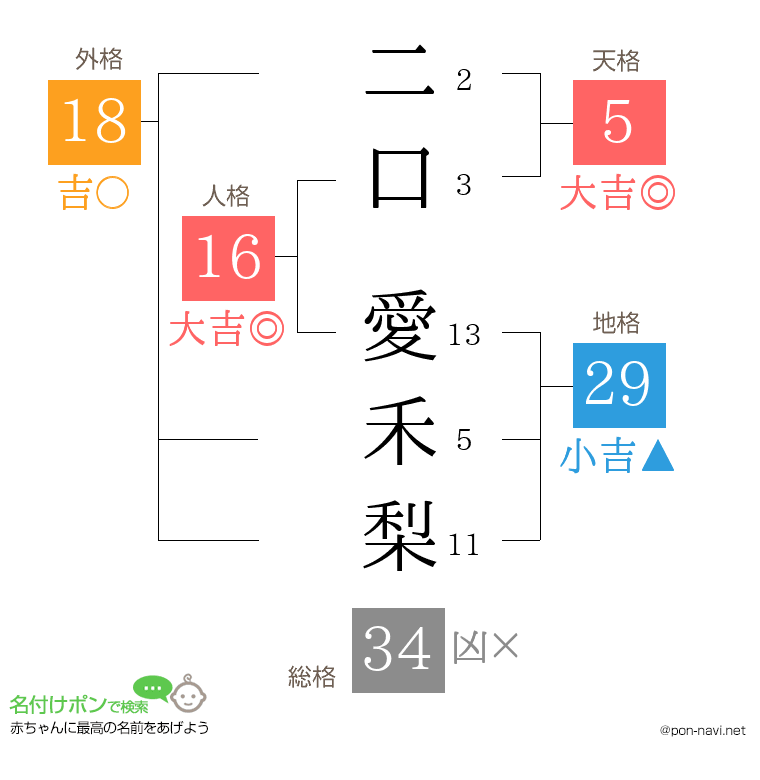 二口 愛禾梨さんの姓名判断結果