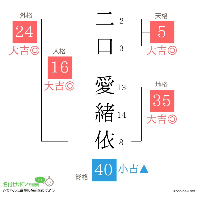 二口 愛緒依さんの姓名判断結果