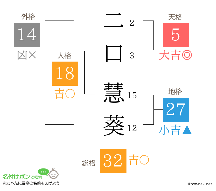 二口 慧葵さんの姓名判断結果