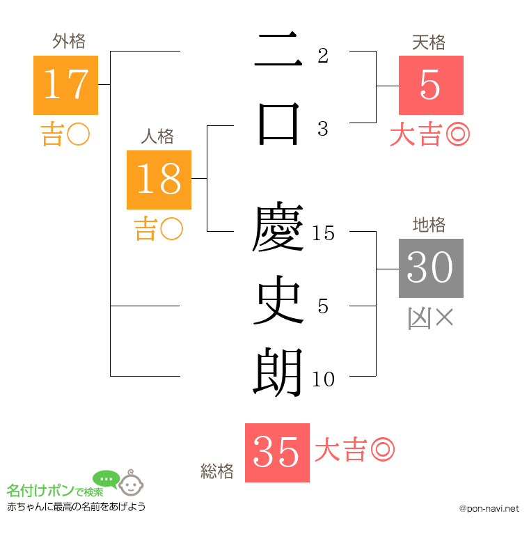 二口 慶史朗さんの姓名判断結果