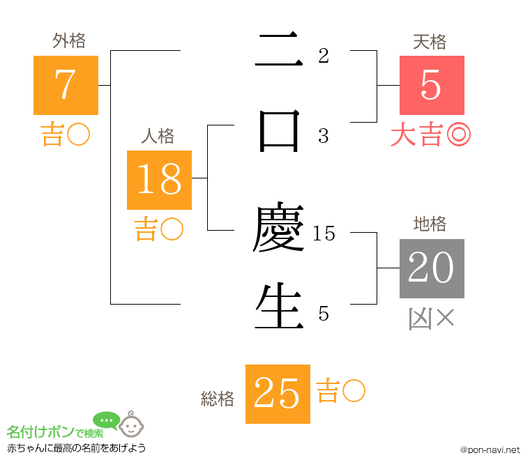二口 慶生さんの姓名判断結果