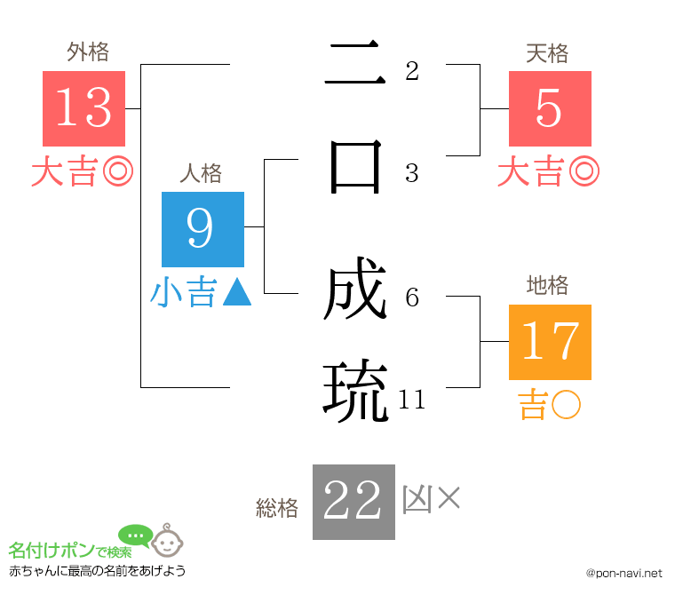 二口 成琉さんの姓名判断結果