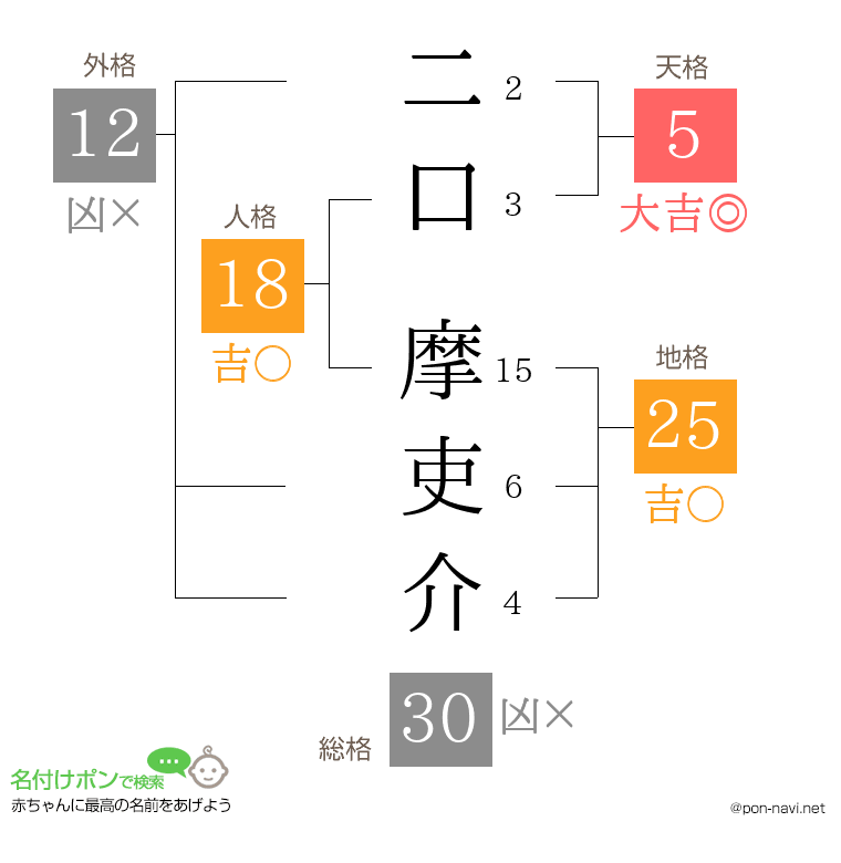 二口 摩吏介さんの姓名判断結果