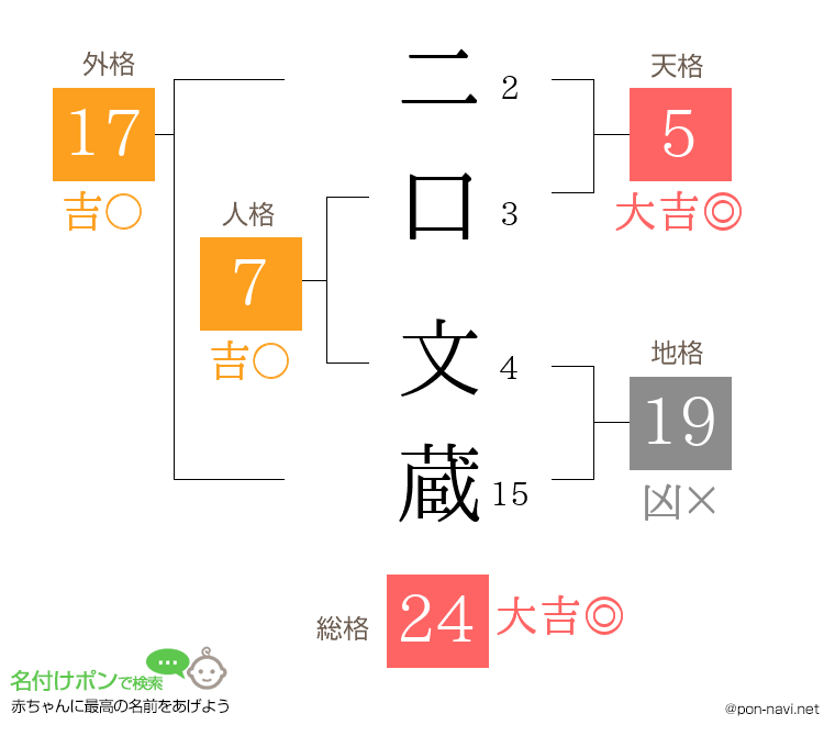 二口 文蔵さんの姓名判断結果