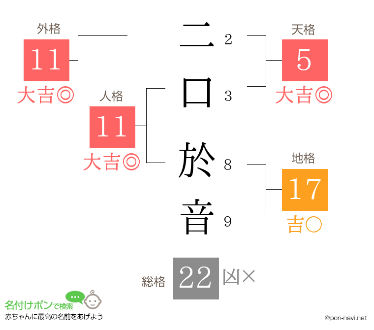 二口 於音さんの姓名判断結果