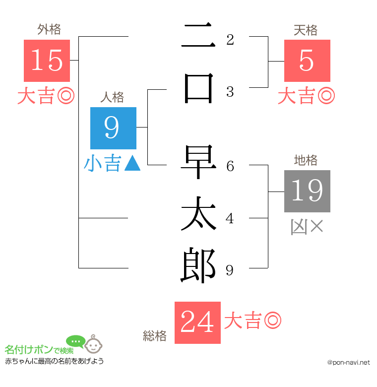 二口 早太郎さんの姓名判断結果