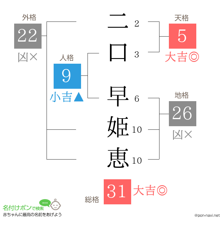 二口 早姫恵さんの姓名判断結果