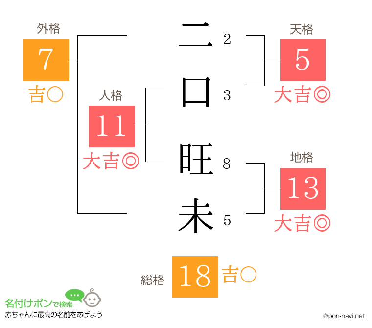 二口 旺未さんの姓名判断結果