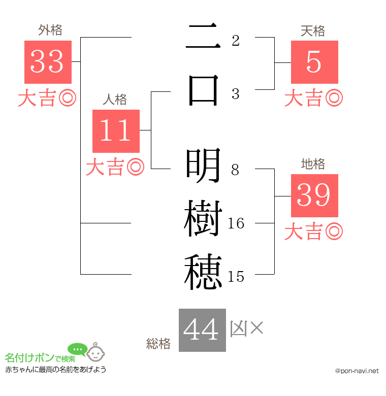 二口 明樹穂さんの姓名判断結果