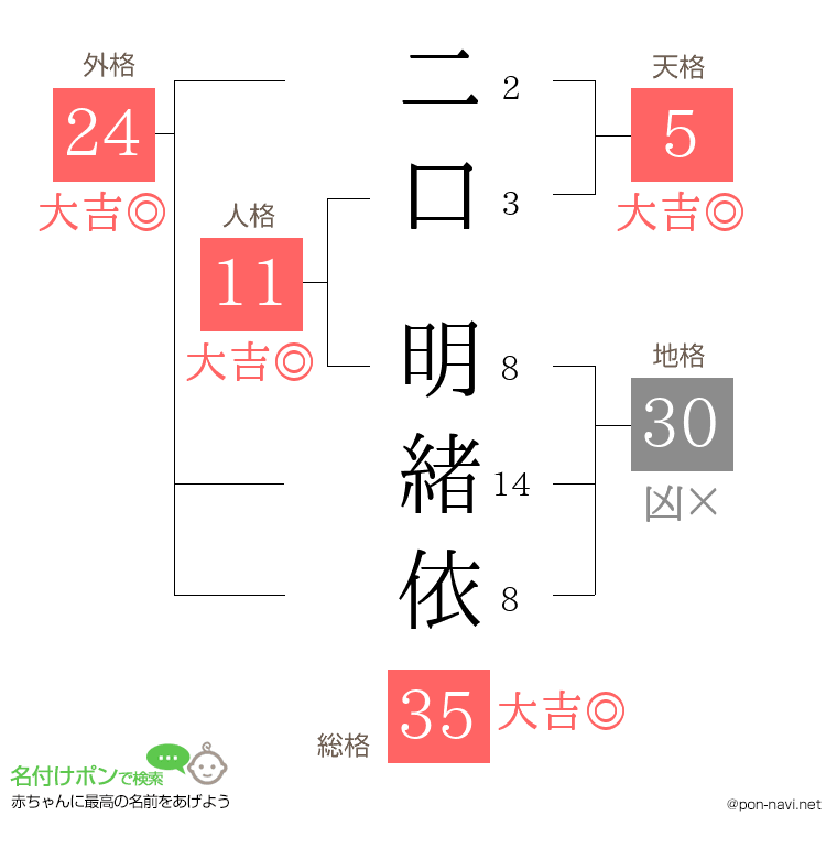 二口 明緒依さんの姓名判断結果